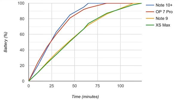 三星Galaxy Note 10+充电速度逆袭：1小时5分钟充满