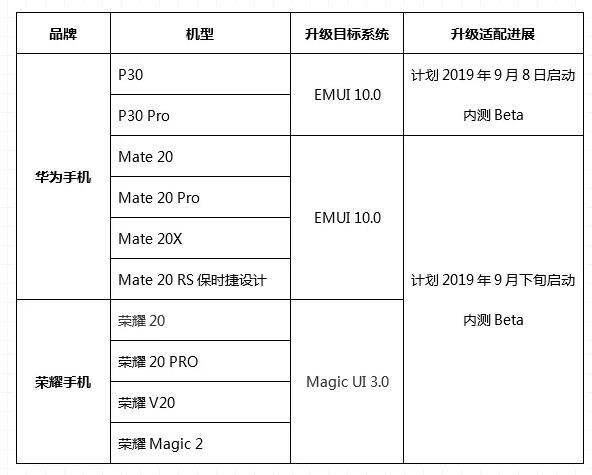 EMUI10&Magic UI 3.0适配进度