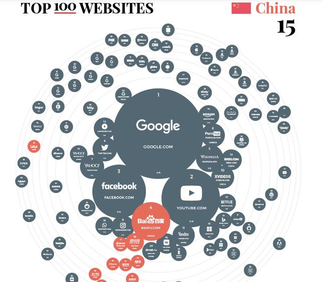 世界TOP100网站排名:Google第1、百度第4、腾讯第18