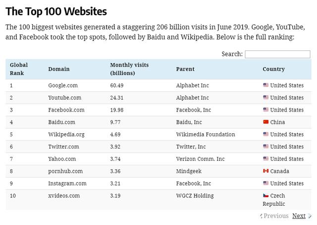 世界TOP100网站排名：Google第1、百度第4、腾讯第18