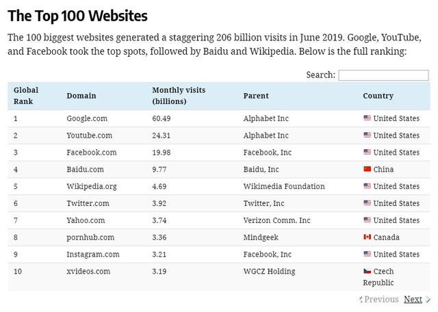 世界TOP100网站排名:Google第1、百度第4、腾讯第18