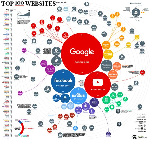 世界TOP100网站排名：Google第1、百度第4、腾讯第18