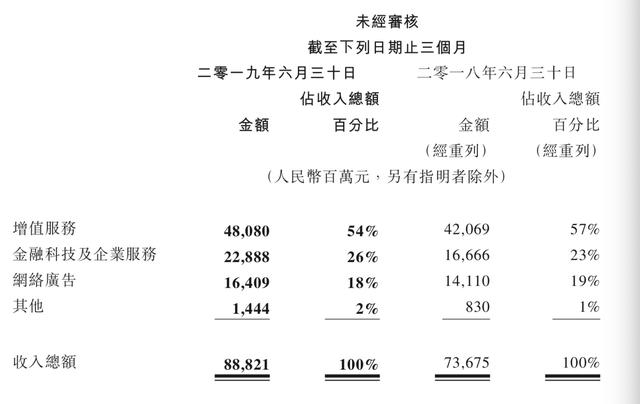 腾讯:今年二季度金融科技及企业服务收入同比增37%