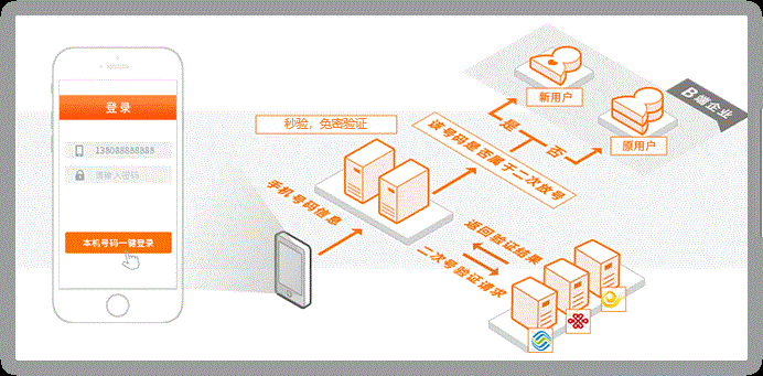 工信部发文启动2019网络安全防护赛，是时候对短信验证码说再见了