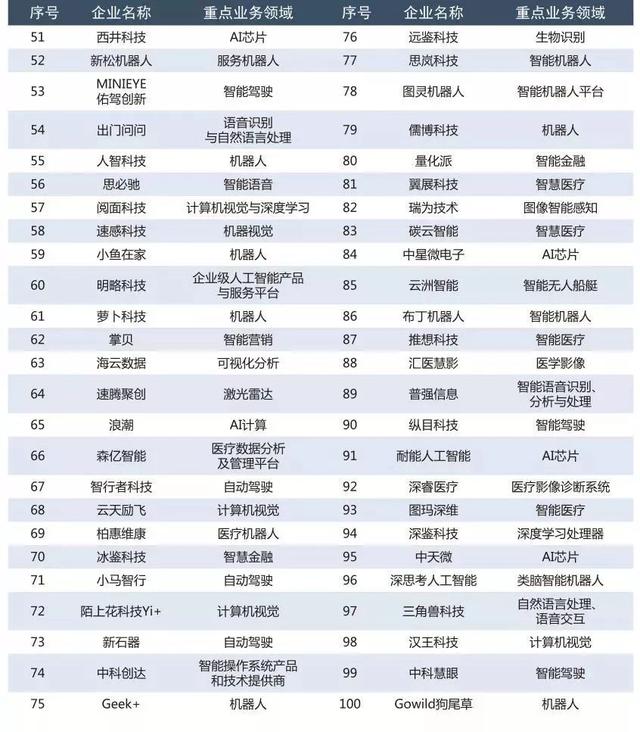 赛迪研究院发布2019年中国人工智能企业100强榜单