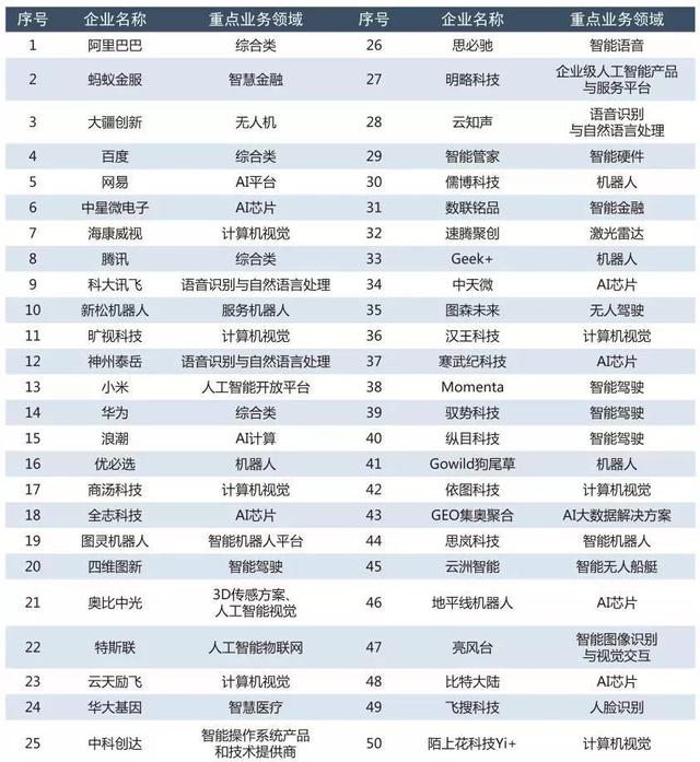 赛迪研究院发布2019年中国人工智能企业100强榜单