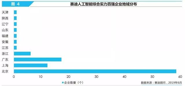 赛迪研究院发布2019年中国人工智能企业100强榜单