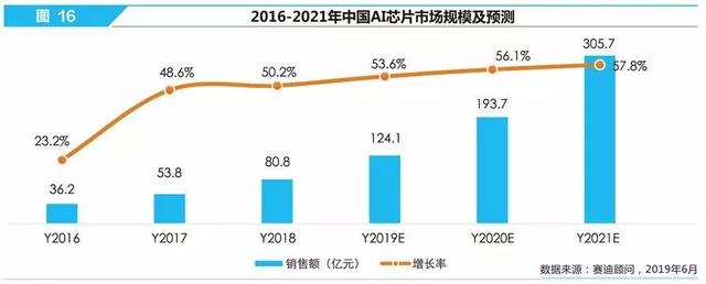 赛迪研究院发布2019年中国人工智能企业100强榜单