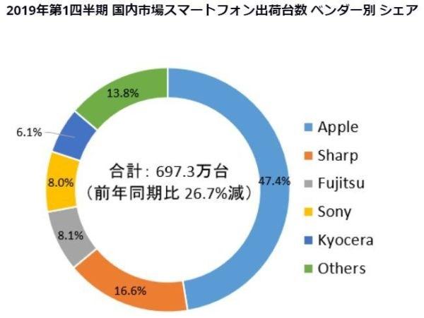 2019Q2日本手机市场出货量,索尼跌出前五