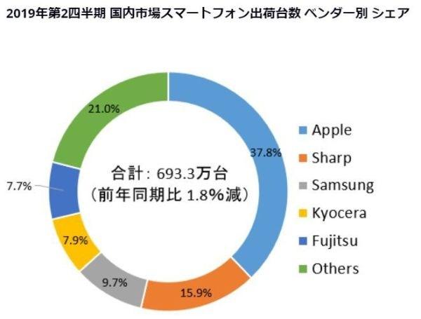 2019Q2日本手机市场出货量,索尼跌出前五