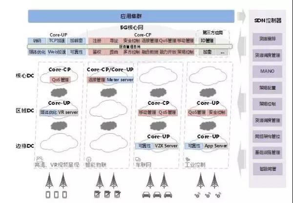 ▲基于切片的5G总网组体架构