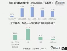 95后/00后/05后都在用什么手机 1000元以下手机仅占3%