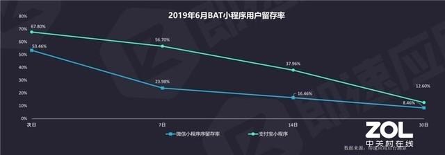 支付宝小程序留存率超微信2倍:小鸡、森林立大功