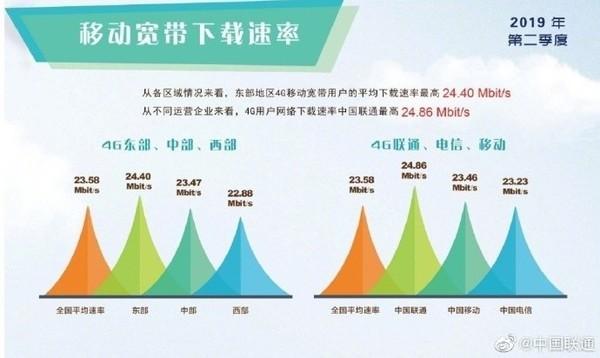 4G网速到底降没降《中国宽带速率状况报告》看穿一切