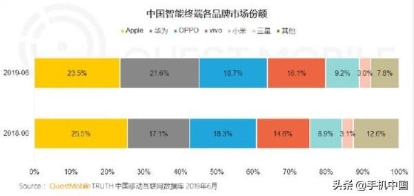 QuestMobile智能终端报告：华为苹果份额已相差不到2%