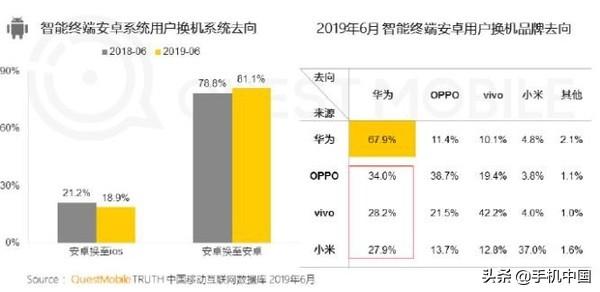 QuestMobile智能终端报告：华为苹果份额已相差不到2%