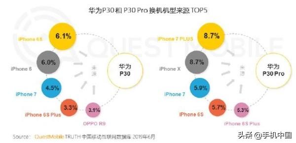 QuestMobile智能终端报告：华为苹果份额已相差不到2%