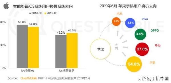 QuestMobile智能终端报告：华为苹果份额已相差不到2%