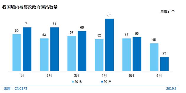 CNNIC第44次调查报告:网站安全和漏洞