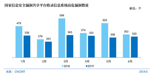 CNNIC第44次调查报告:网站安全和漏洞