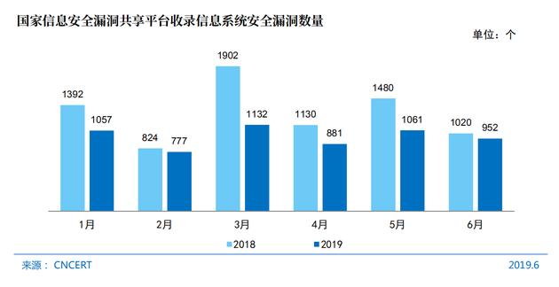 CNNIC第44次调查报告:网站安全和漏洞