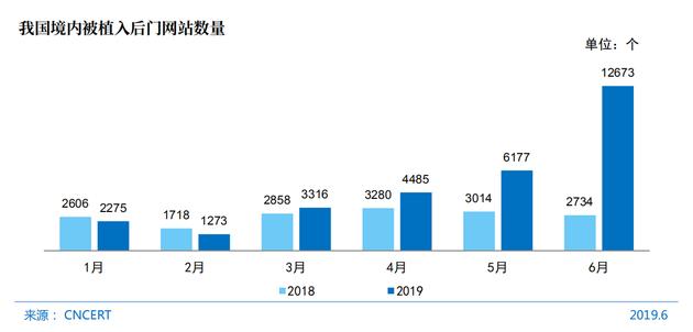 CNNIC第44次调查报告:网站安全和漏洞
