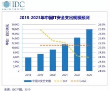 IDC：预测2019年全球网络安全相关硬件、软件、服务投资