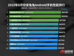 8月新机性能排行榜出炉：小米这款机型夺冠