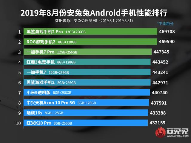 8月新机性能排行榜出炉:小米这款机型夺冠