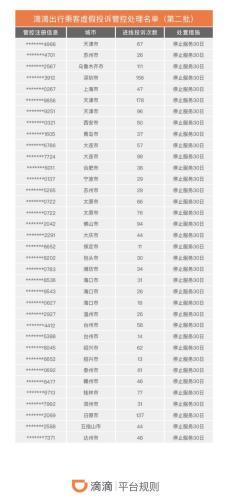 滴滴发司乘恶意行为黑名单:对恶意用户永久停止服务