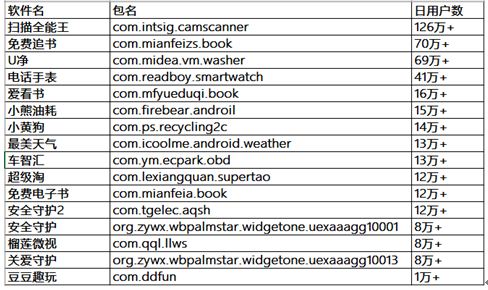 图:AdHub SDK被数十家应用开发者使用,日影响用户数达上千万