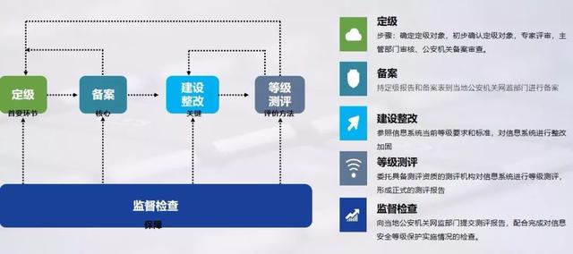 全新的网络安全时代——等保2.0时代强势来袭