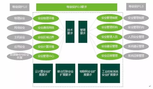 全新的网络安全时代——等保2.0时代强势来袭