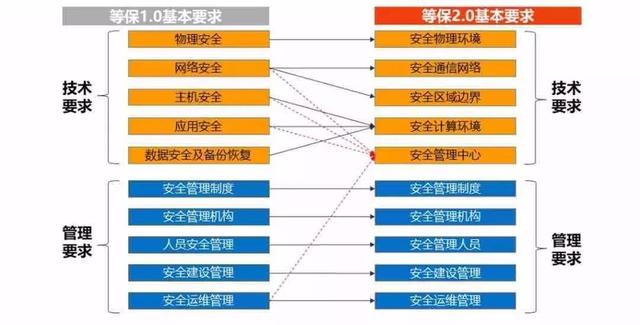 全新的网络安全时代——等保2.0时代强势来袭