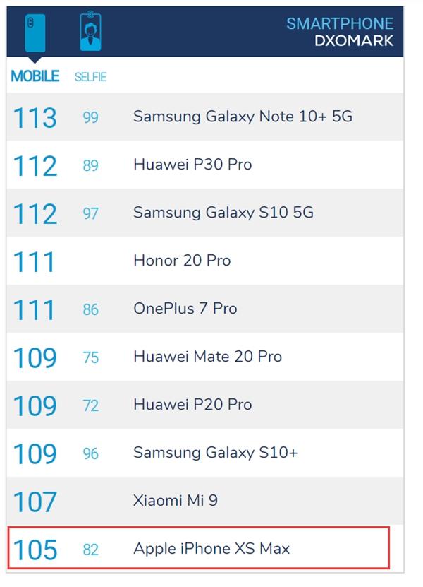 iPhone 11系列要上榜?DxOMark宣布重要消息:9月18日揭晓