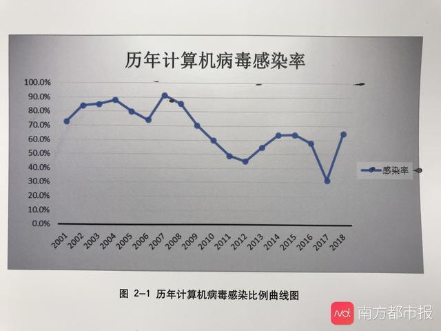 病毒报告：网络浏览是主要感染途径 App越权收集等行为受关注