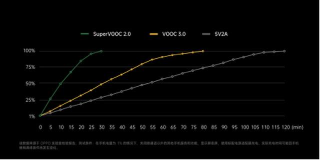 OPPO VOOC闪充家族全面升级,将在Reno Ace、K5上率先商用