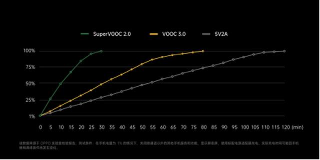 OPPO VOOC闪充家族全面升级，将在Reno Ace、K5上率先商用