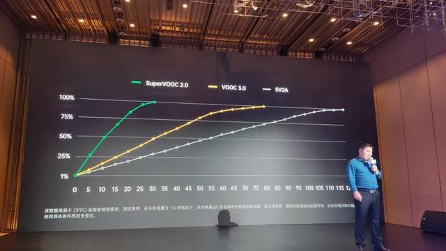 VOOC 闪充家族全面更新:手机充电进入 65W 时代