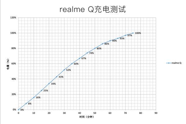 realme Q手机评测:性能强悍无惧挑战