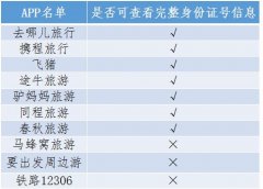 实测OTA平台，7家暴露身份信息，存被利用盗刷风险