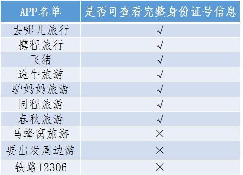 实测OTA平台,7家暴露身份信息,存被利用盗刷风险