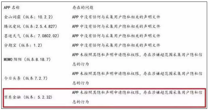 京东金融App被点名 涉嫌过度收集用户个人信息