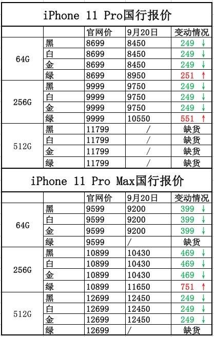 iPhone11系列手机渠道报价:绿色版涨价其他全线下跌