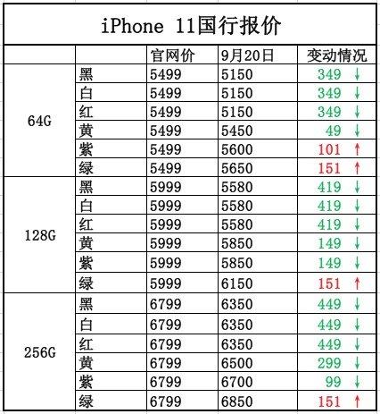 iPhone11系列手机渠道报价:绿色版涨价其他全线下跌