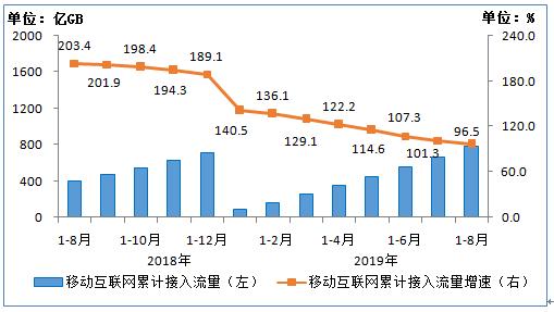 增速放缓!8月当月户均移动互联网接入流量达8.64GB