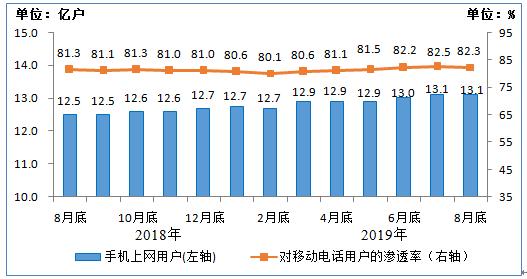 增速放缓!8月当月户均移动互联网接入流量达8.64GB