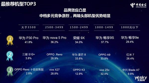 中国电信2019年终端洞察报告权威发布,荣耀双雄夺四冠