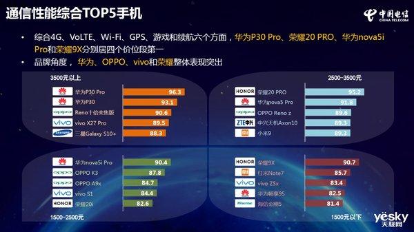 中国电信2019年终端洞察报告权威发布,荣耀双雄夺四冠
