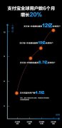 支付宝宣布已服务全球超12亿用户 半年增长20%